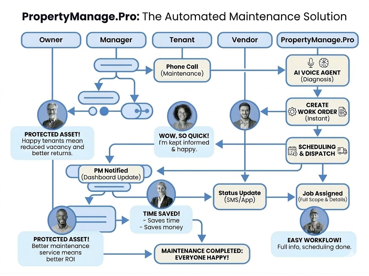 Property Management AI Tools